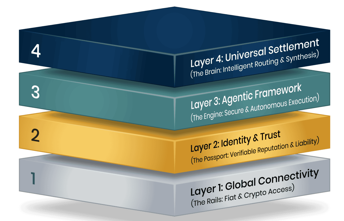 APOS 4-Layer Stack Visualization